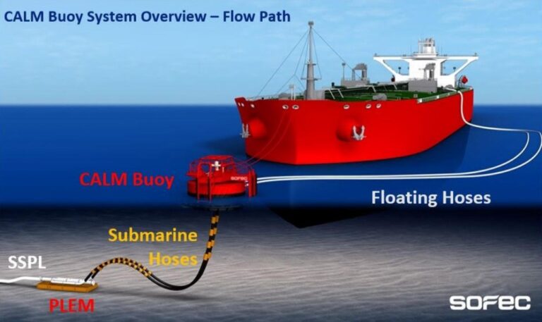Sofec SOFEC Gets Approval for Ammonia Transfer System Utilizing CALM and ...