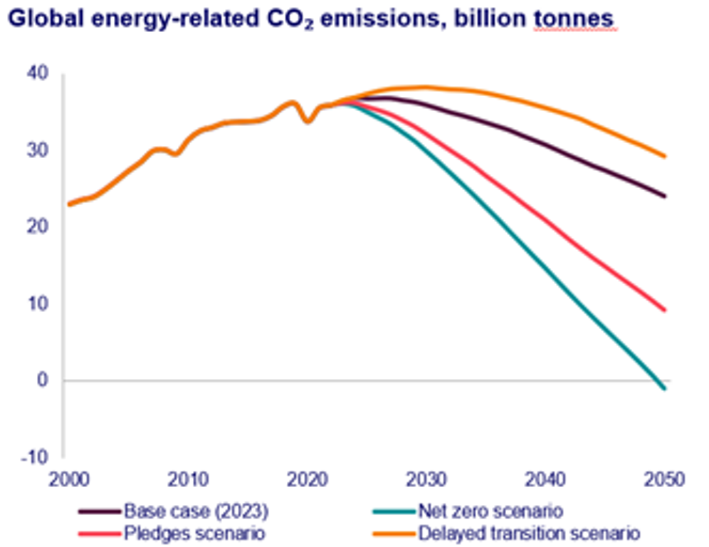 World Heading for 3-degree C Warming Trajectory, as Political Headwinds ...